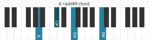 Piano voicing of chord A +add#9